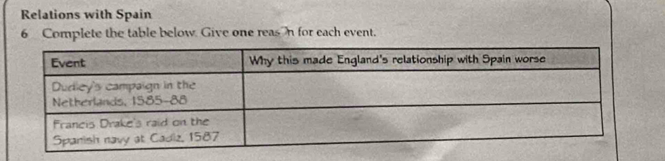 Relations with Spain 
6 Complete the table below Give one reas n for each event.