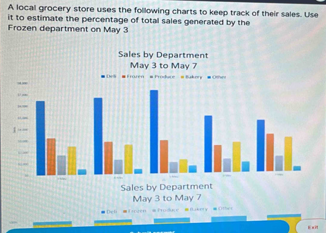 A local grocery store uses the following charts to keep track of their sales. Use 
it to estimate the percentage of total sales generated by the 
Frozen department on May 3
Sales by Department 
May 3 to May 7
Deli ■ Frozen m Produce Bakery = Other 
Exit