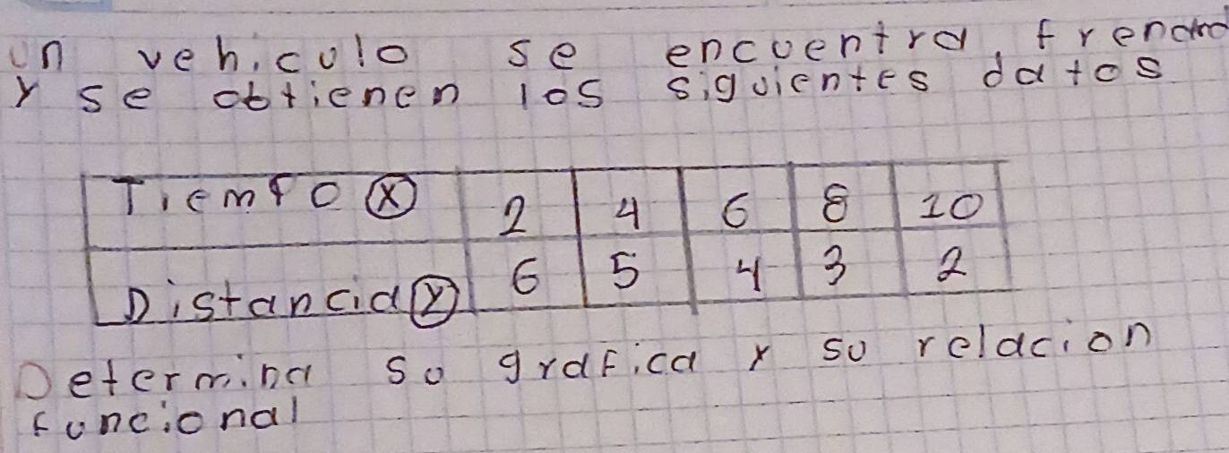 un veh, colo se encoentro, frenand 
Y se obtienen los siquientes da+os 
Determing so grafica x so reldcn 
funcional