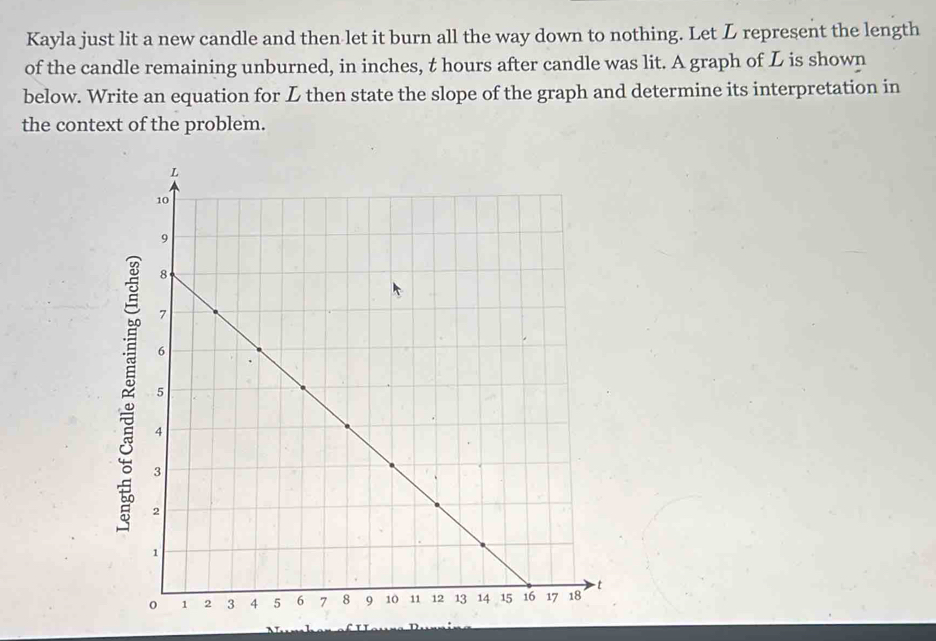 Kayla just lit a new candle and then let it burn all the way down to nothing. Let L represent the length 
of the candle remaining unburned, in inches, t hours after candle was lit. A graph of L is shown 
below. Write an equation for L then state the slope of the graph and determine its interpretation in 
the context of the problem.