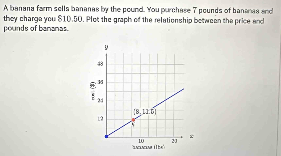 A banana farm sells bananas by the pound. You purchase 7 pounds of bananas and
they charge you $10.50. Plot the graph of the relationship between the price and
pounds of bananas.