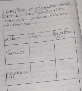 Completa el siquentes Guaidh 
sobre las Caractersticas delas 
ideas delos sectores liberales 
Ylas conservadores