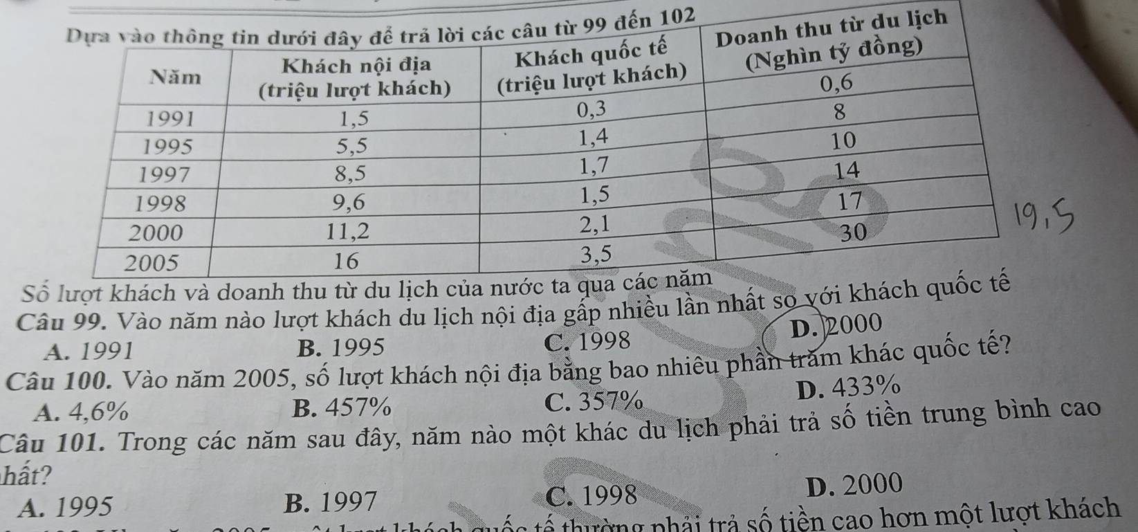 102
S
Câu 99. Vào năm nào lượt khách du lịch nội địa gấp nhiều lầ
D. 2000
A. 1991 B. 1995 C. 1998
Câu 100. Vào năm 2005, số lượt khách nội địa bằng bao nhiêu phần trăm khác quốc tế?
A. 4,6% B. 457% C. 357% D. 433%
Câu 101. Trong các năm sau đây, năm nào một khác du lịch phải trả số tiền trung bình cao
hất?
A. 1995 B. 1997 C. 1998 D. 2000
tế thường phải trả số tiền cao hơn một lượt khách