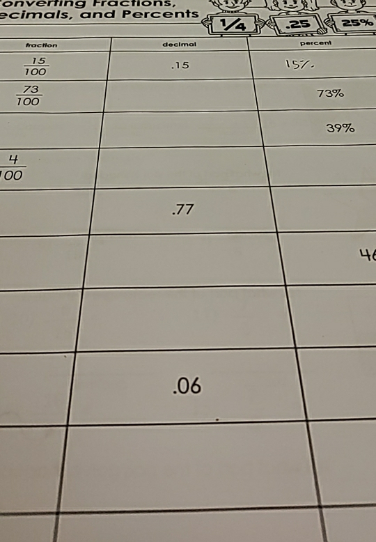 onvering Fractions,
ecimals, and Percents
1 .25 25%
f
%
 4/100 
4