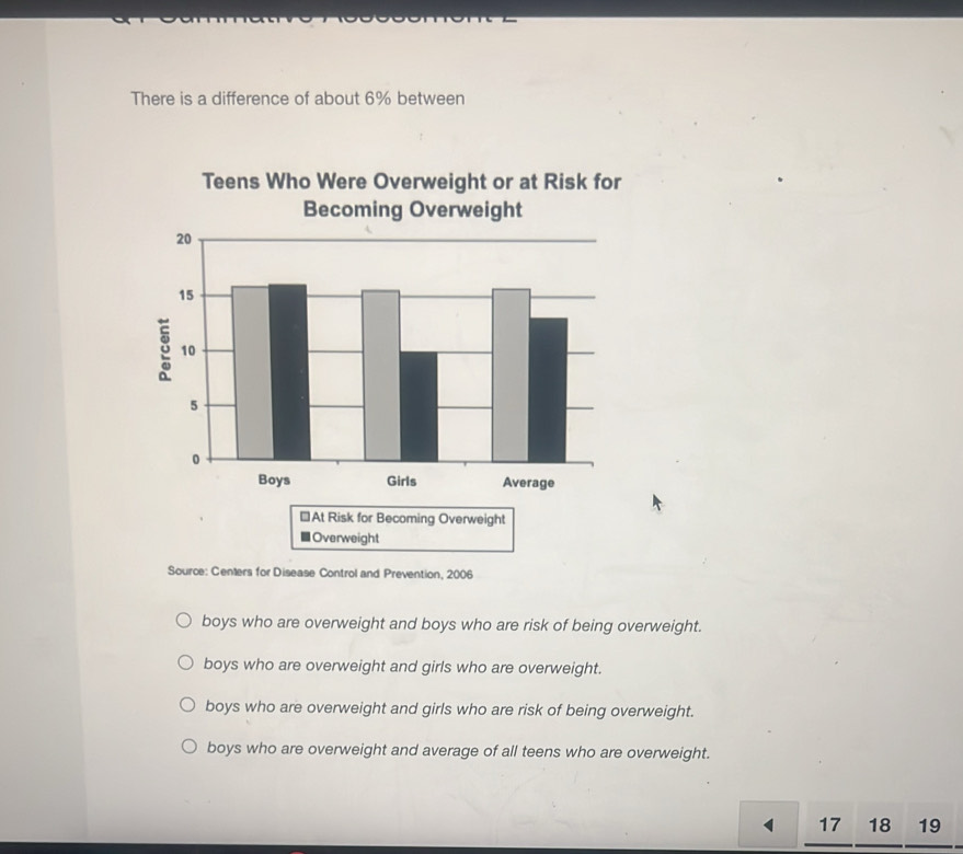 There is a difference of about 6% between
Source: Centers for Disease Control and Prevention, 2006
boys who are overweight and boys who are risk of being overweight.
boys who are overweight and girls who are overweight.
boys who are overweight and girls who are risk of being overweight.
boys who are overweight and average of all teens who are overweight.
17 18 19