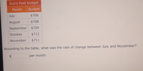 at was the rate of change between July and November?
$□ per month