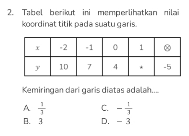 Tabel berikut ini memperlihatkan nilai
koordinat titik pada suatu garis.
Kemiringan dari garis diatas adalah....
A.  1/3  - 1/3 
C.
B. 3 D. - 3