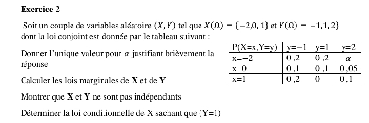 Soit un couple de variables aléatoire (X,Y) tel que X(Omega )= -2,0,1 et Y(Omega )=-1,1,2
dont la loi conjoint est donnée par le tableau suivant :
Donner l'unique valeur pour α justifiant brièvement la
réponse 
Calculer les lois marginales de X et de Y
Montrer que X et Y ne sont pas indépendants
Déterminer la loi conditionnelle de X sachant que (Y=1)