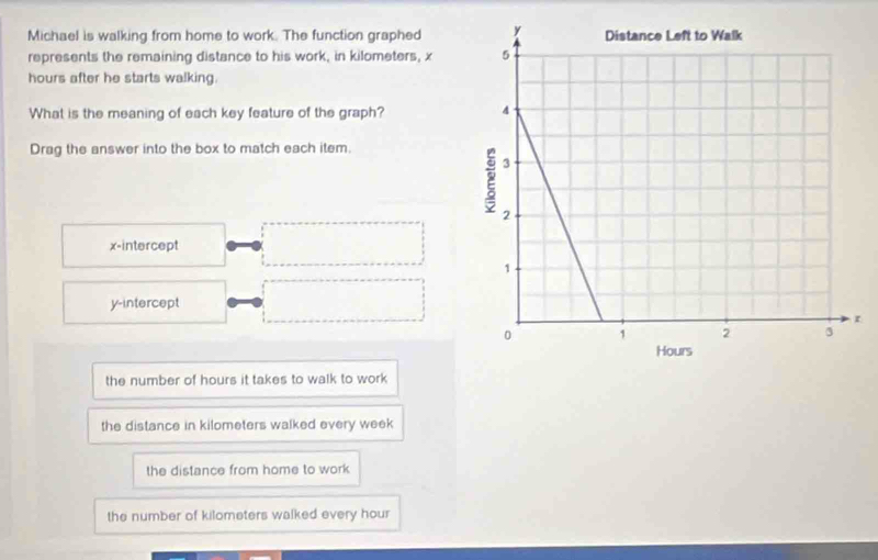 Michael is walking from home to work. The function graphed
represents the remaining distance to his work, in kilometers, x
hours after he starts walking.
What is the meaning of each key feature of the graph? 
Drag the answer into the box to match each item.
x-intercept
y-intercept
the number of hours it takes to walk to work
the distance in kilometers walked every week
the distance from home to work
the number of kilometers walked every hour