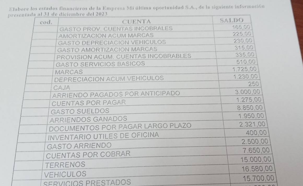 Elabore los estados financieros de la Empresa Mi última oportunidad S.A., de la siguiente información 
p 
SERVICIOS PRESTADOS 15.700,00