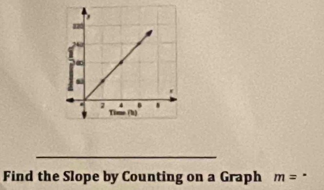 Find the Slope by Counting on a Graph m=.