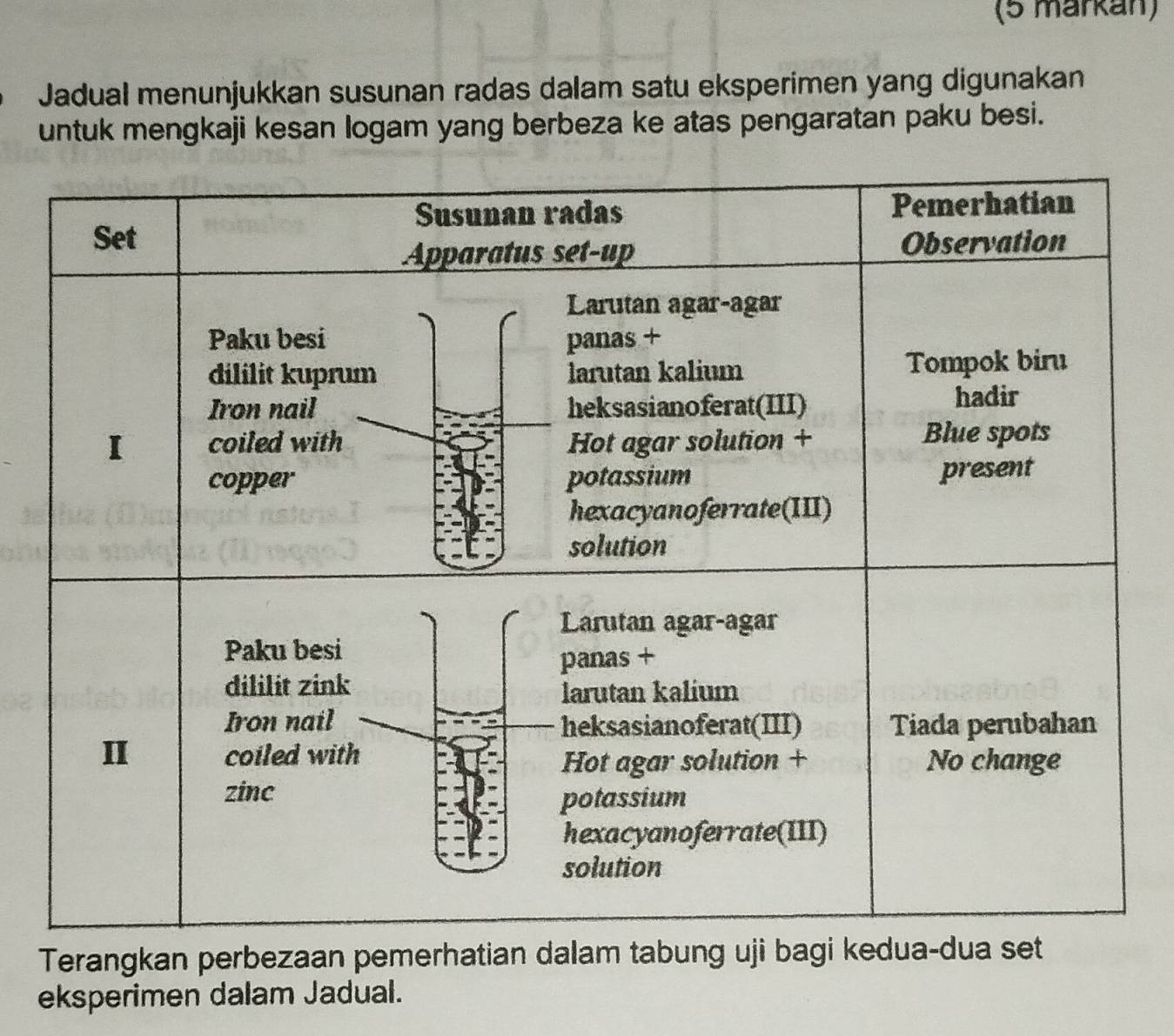 (5 märkán) 
Jadual menunjukkan susunan radas dalam satu eksperimen yang digunakan 
untuk mengkaji kesan logam yang berbeza ke atas pengaratan paku besi. 
Terangkan perbezaan pemerhatian dalam tabung uji bagi kedua-dua set 
eksperimen dalam Jadual.