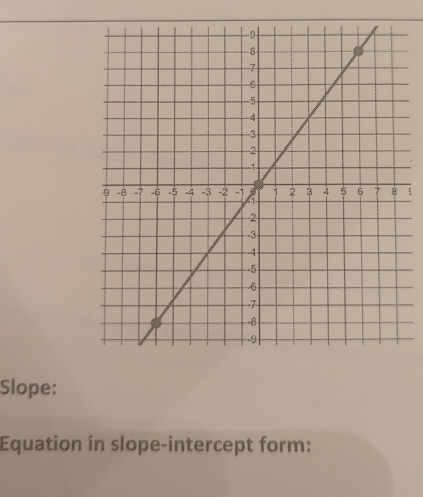  
Slope: 
Equation in slope-intercept form: