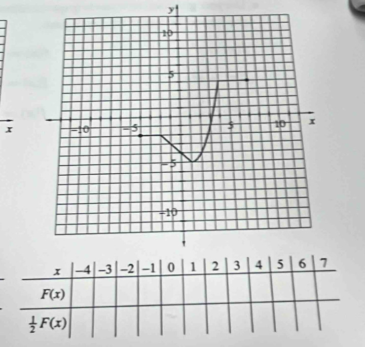 y
x
x -4 -3
F(x)
 1/2 F(x)