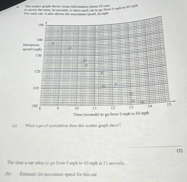 4The scater graph shows some informtion about 10 ears. 
It shows the tant, in seconds, it takes each car to go fren 0 sph to 60 toph 
For each car, it also shows the muximum speed, in mph
(4) What type of correlation does this scatter graph show? 
_ 
(1) 
The time a car taker to go from 0 mph to 60 mph is 11 seconds. 
(b) Estimate the maximum speed for this car.