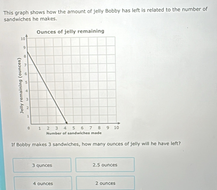 This graph shows how the amount of jelly Bobby has left is related to the number of
sandwiches he makes.
If Bobby makes 3 sandwiches, how many ounces of jelly will he have left?
3 qunces 2.5 ounces
4 ounces 2 ounces