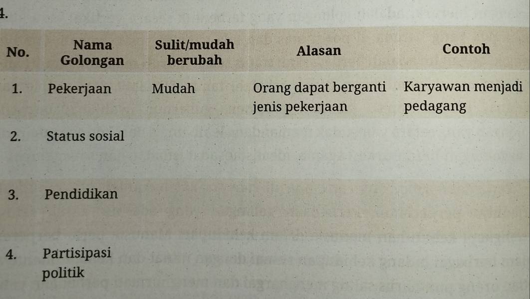 Status sosial 
3. Pendidikan 
4. Partisipasi 
politik