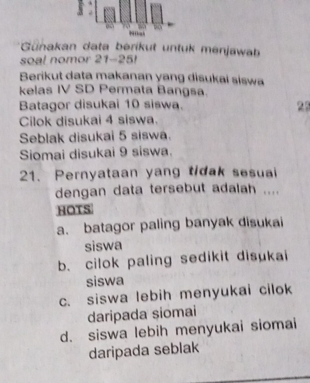 Günakan data bérikut untuk menjawab
soal nomor 21-25!
Berikut data makanan yang disukai siswa
kelas IV SD Permata Bangsa.
Batagor disukai 10 siswa. 23
Cilok disukai 4 siswa.
Seblak disukai 5 siswa.
Siomai disukai 9 siswa.
21. Pernyataan yang tidak sesuai
dengan data tersebut adalah ....
HOTS
a. batagor paling banyak disukai
siswa
b. cilok paling sedikit disukai
siswa
c. siswa lebih menyukai cilok
daripada siomai
d. siswa lebih menyukai siomai
daripada seblak