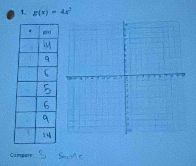 g(x)=4x^2
Compare