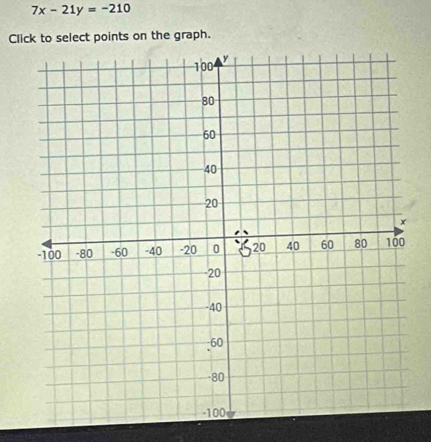 7x-21y=-210
Click to select points on the graph.