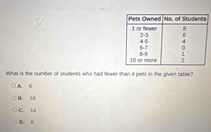 What is the number of students who had fewer than 4 pets in the given table?
A. 6
B. 18
C. 14
D. 8