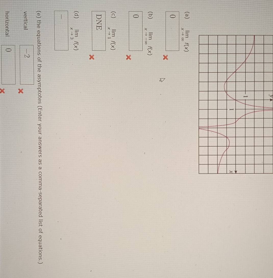 y
(a) limlimits _xto ∈fty f(x)
0 t=□
(b) limlimits _xto -∈fty f(x)
0 □^(□)□ □  
(c) limlimits _xto 1f(x)
DNE 
(d) limlimits _xto 3f(x)
(e) the equations of the asymptotes (Enter your answers as a comma-separated list of equations.) 
vertical -2 
× 
horizontal 0.