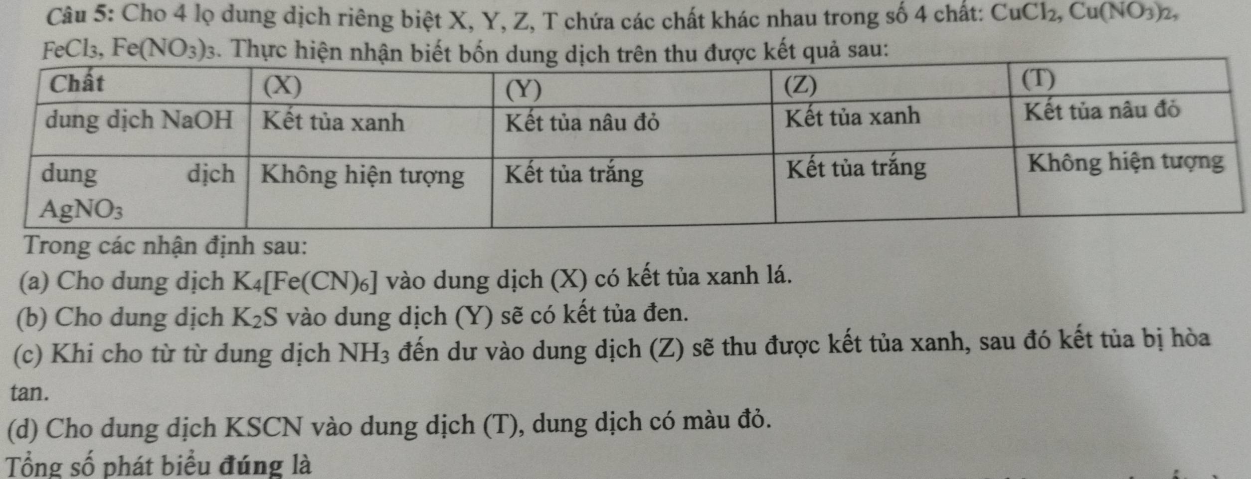 Cho 4 lọ dung dịch riêng biệt X, Y, Z, T chứa các chất khác nhau trong số 4 chất: CuCl_2,Cu(NO_3)_2,
FeCl₃, Fe(NO_3)_3 s. Thực hiệnkết quả sau:
Trong các nhận định sau:
(a) Cho dung dịch K_4[ [Fe(CN)₆] vào dung dịch (X) có kết tủa xanh lá.
(b) Cho dung dịch K_2S vào dung dịch (Y) sẽ có kết tủa đen.
(c) Khi cho từ từ dung dịch NH_3 đến dư vào dung dịch (Z) sẽ thu được kết tủa xanh, sau đó kết tủa bị hòa
tan.
(d) Cho dung dịch KSCN vào dung dịch (T), dung dịch có màu đỏ.
Tổng số phát biểu đúng là