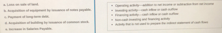 Loss on sale of land.
Operating activity—addition to net income or subtraction from net income
b. Acquisition of equipment by issuance of notes payable. Investing activity—cash inflow or cash outflow
c. Payment of long-term debt. Financing activity—cash inflow or cash outflow
d. Acquisition of building by issuance of common stock. Non-cash investing and financing activity
e. Increase in Salaries Payable. Activity that is not used to prepare the indirect statement of cash flows