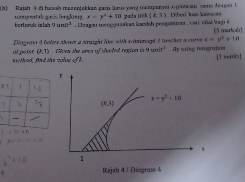 Rajah 4 di bawah menunjukkan garis lurus yang mempunyai x-pintasan sama dengan 1
menyentuh garis lengkung x=y^2+10 pada titik (k,3). Diberi luas kawasan
berlorek ialah 9unit^2. Dengan menggunakan kaedah pengamiran , cari nilai bagi k
[5 markah]
Diagram 4 below shows a straight line with x-intercept 1 touches a curve x=y^2+10
at point (k,3). Given the area of shaded region is 9unit^2. By using integration
method, find the value of k. [5 marks]
Rajah 4 / Diagram 4