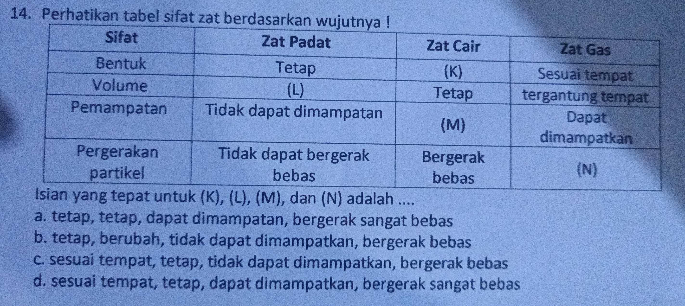 Perhatikan tabel sifat zat be
), (L), (M), dan (N) adalah ....
a. tetap, tetap, dapat dimampatan, bergerak sangat bebas
b. tetap, berubah, tidak dapat dimampatkan, bergerak bebas
c. sesuai tempat, tetap, tidak dapat dimampatkan, bergerak bebas
d. sesuai tempat, tetap, dapat dimampatkan, bergerak sangat bebas