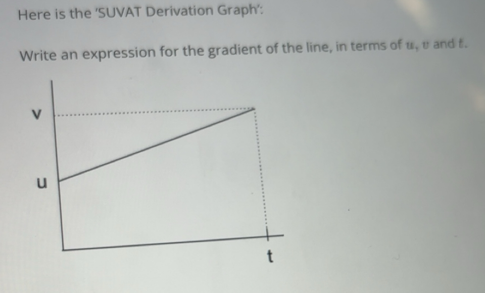 Solved: Here is the 'SUVAT Derivation Graph': Write an expression for ...
