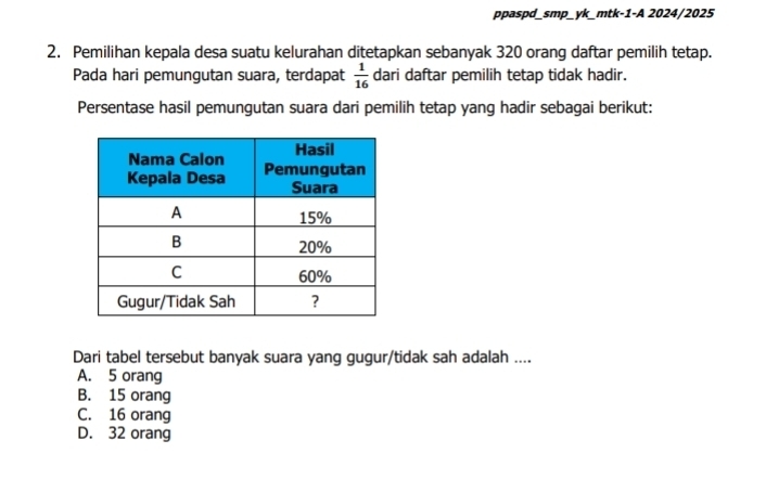 ppaspd_smp_ yk mtk-1-A 2024/2025
2. Pemilihan kepala desa suatu kelurahan ditetapkan sebanyak 320 orang daftar pemilih tetap.
Pada hari pemungutan suara, terdapat  1/16  dari daftar pemilih tetap tidak hadir.
Persentase hasil pemungutan suara dari pemilih tetap yang hadir sebagai berikut:
Dari tabel tersebut banyak suara yang gugur/tidak sah adalah ....
A. 5 orang
B. 15 orang
C. 16 orang
D. 32 orang