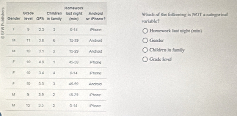 Which of the following is NOT a categorical
variable?
Homework lat night (min)
Gender
Children in family
Grade level