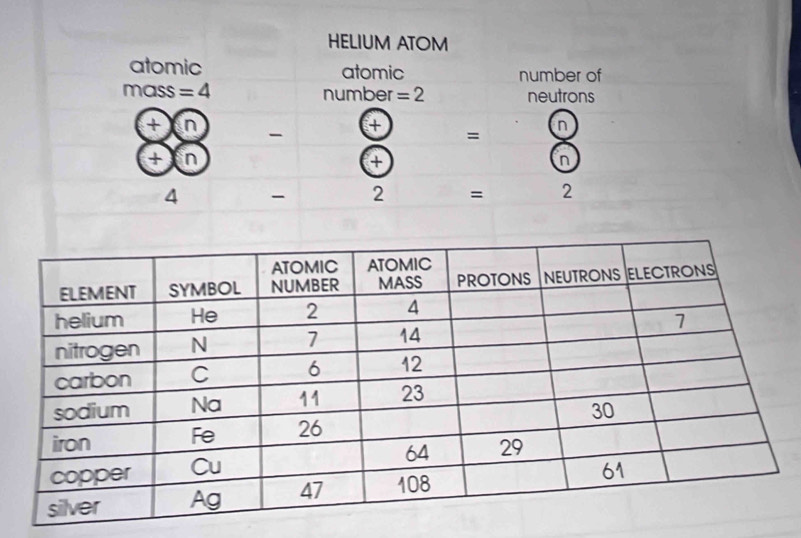 HELIUM ATOM 
atomic atomic number of 
mass =4 number =2 neutrons
+ in
4
=
n
+ in + in
4 2 = 2