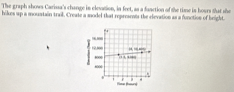 The graph shows Carissa's change in elevation, in feet, as a function of the time in hours that she
hikes up a mountain trail. Create a model that represents the elevation as a function of height.