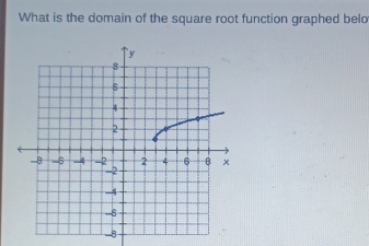 What is the domain of the square root function graphed belo