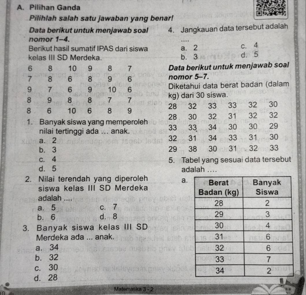 Pilihan Ganda
Pilihlah salah satu jawaban yang benar!
Data berikut untuk menjawab soal 4. Jangkauan data tersebut adalah
nomor 1-4.
…
Berikut hasil sumatif IPAS dari siswa a. 2 c. 4
kelas III SD Merdeka. b. 3 d. 5
Data berikut untuk menjawab soal
nomor 5-7.
Diketahui data berat badan (dalam
kg) dari 30 siswa.
28 32 33 33 32 30
1. Banyak siswa yang memperoleh 28 30 32 31 32 32
nilai tertinggi ada ... anak. 33 33 34 30 30 29
a. 2 32 31 34 33 31 30
b. 3 29 38 30 31 32 33
c. 4 5. Tabel yang sesuai data tersebut
d. 5 adalah ....
2. Nilai terendah yang diperoleh
a.
siswa kelas III SD Merdeka
adalah ....
a. 5 c. 7
b. 6 d. 8
3. Banyak siswa kelas III SD 
Merdeka ada ... anak.
a. 34
b. 32
c. 30
d. 28
Malematika 3 - 2