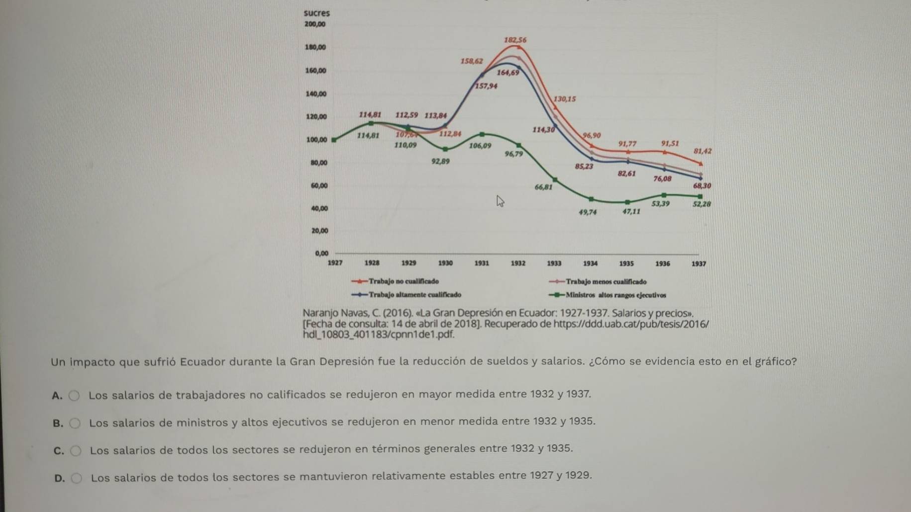 sucres
200,00
182,56
180,00
158,62
160,00 164, 69
140,00 157,94
130, 15
120,00 114, 81 112, 59 113, 84
114,30
100,00 114, 81 107, 6 . 112, 84 96, 90
91.77
110,09 106, 09 91,51
96,79
81, 42
80,00 92,89 85, 23
82, 61 76,08
60,00 66, 81 68, 30
53,39
40,00 52, 28
49,74 47,11
20,00
0,00
1927 1928 1929 1930 1931 1932 1933 1934 1935 1936 1937
-Trabajo no cualificado
—*—Trabajo altamente cualificado =Ministros altos rangos ejecutivos
Naranjo Navas, C. (2016). «La Gran Depresión en Ecuador: 1927-1937. Salarios y precios».
[Fecha de consulta: 14 de abril de 2018]. Recuperado de https://ddd.uab.cat/pub/tesis/2016/
hdl_10803_401183/cpnn1de1.pdf.
Un impacto que sufrió Ecuador durante la Gran Depresión fue la reducción de sueldos y salarios. ¿Cómo se evidencia esto en el gráfico?
A. Los salarios de trabajadores no calificados se redujeron en mayor medida entre 1932 y 1937.
B. Los salarios de ministros y altos ejecutivos se redujeron en menor medida entre 1932 y 1935.
C. Los salarios de todos los sectores se redujeron en términos generales entre 1932 y 1935.
D. Los salarios de todos los sectores se mantuvieron relativamente estables entre 1927 y 1929.