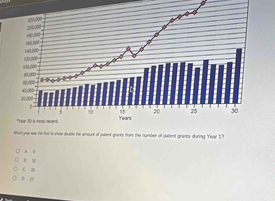 ways
Which year was the first to show double the amount of patent grants from the number of patent grants during Year 1?
A. D
B. 15
C. 18
D 27