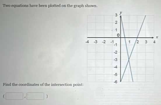 Two equations have been plotted on the graph shown.
x
Find the coordinates of the intersection poin
(□ ,□ )