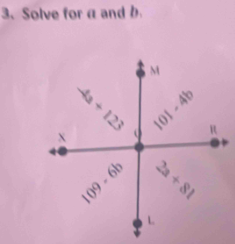 Solve for α and b