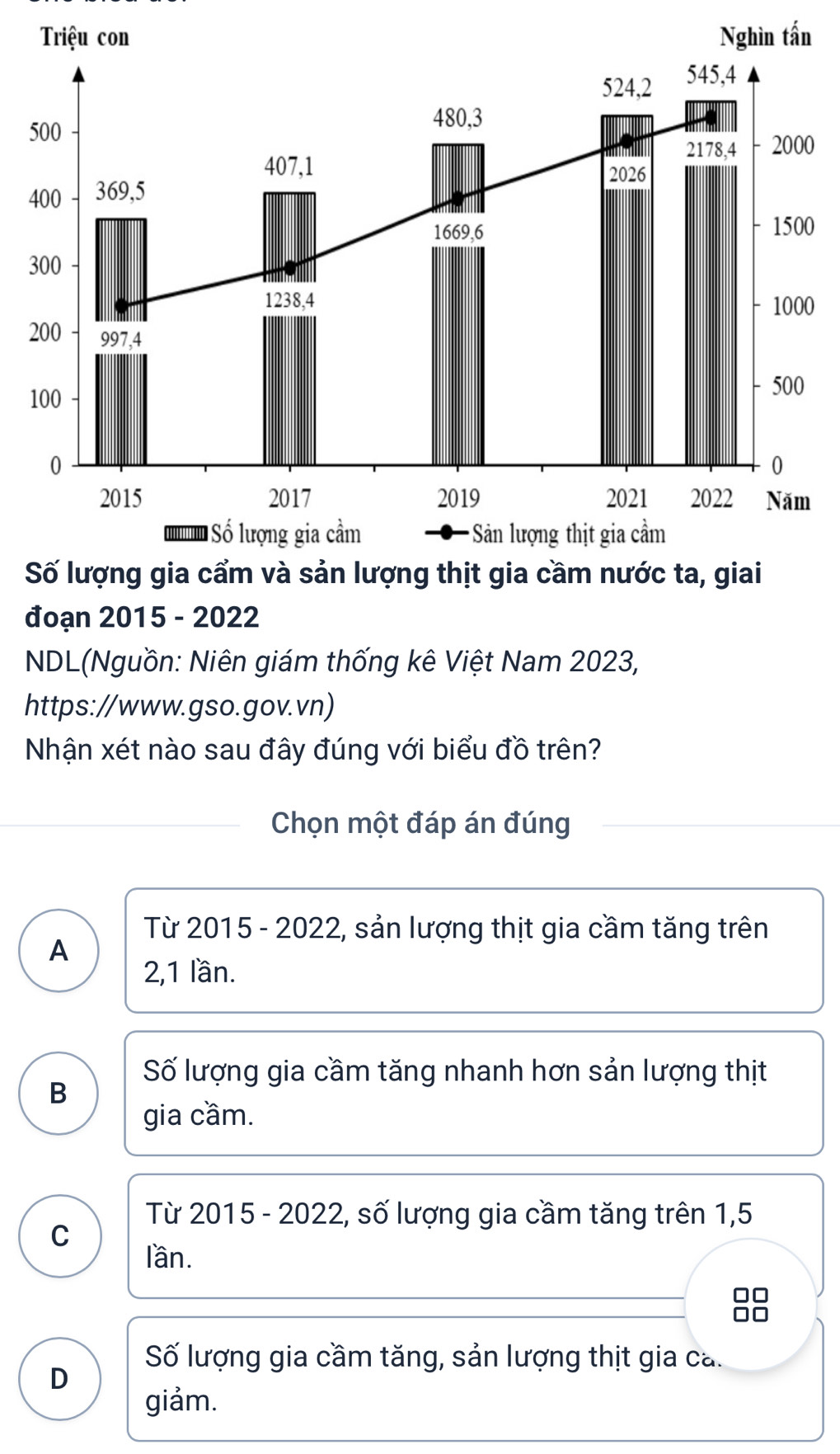 0
0
0
đoạn 2015 - 2022
NDL(Nguồn: Niên giám thống kê Việt Nam 2023,
https://www.gso.gov.vn)
Nhận xét nào sau đây đúng với biểu đồ trên?
Chọn một đáp án đúng
Từ 2015 - 2022, sản lượng thịt gia cầm tăng trên
A
2,1 lần.
Số lượng gia cầm tăng nhanh hơn sản lượng thịt
B
gia cầm.
Từ 2015 - 2022, số lượng gia cầm tăng trên 1,5
C
lần.
]
Số lượng gia cầm tăng, sản lượng thịt gia ca.
D
giảm.