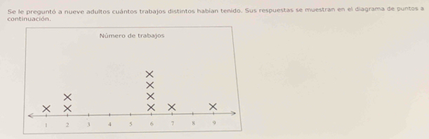 continuación. Se le preguntó a nueve adultos cuántos trabajos distintos habían tenido. Sus respuestas se muestran en el diagrama de puntos a