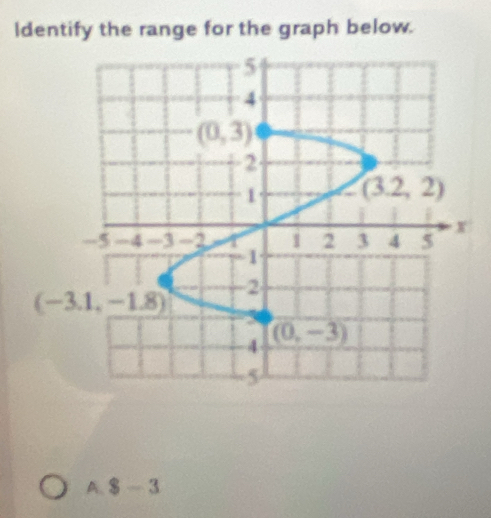 ldentify the range for the graph below.
A. $-3