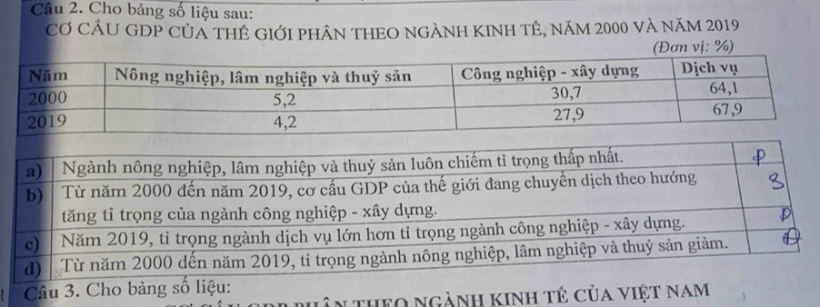 Cho bảng số liệu sau: 
Cơ CÂU GDP CủA THÊ GIỚI pHÂN THEO NGẢNH KINH TÊ, năm 2000 và năm 2019
(Đơn vị: %) 
Câu 3. Cho bảng số liệu: 
nhân theo ngành kinh tẻ của việt nam