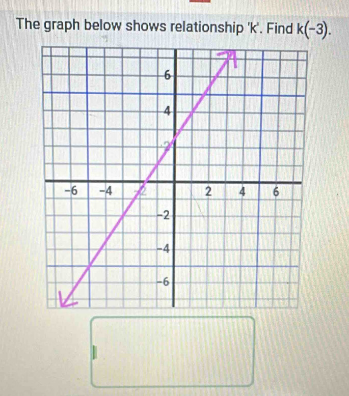 The graph below shows relationship ' k '. Find k(-3).