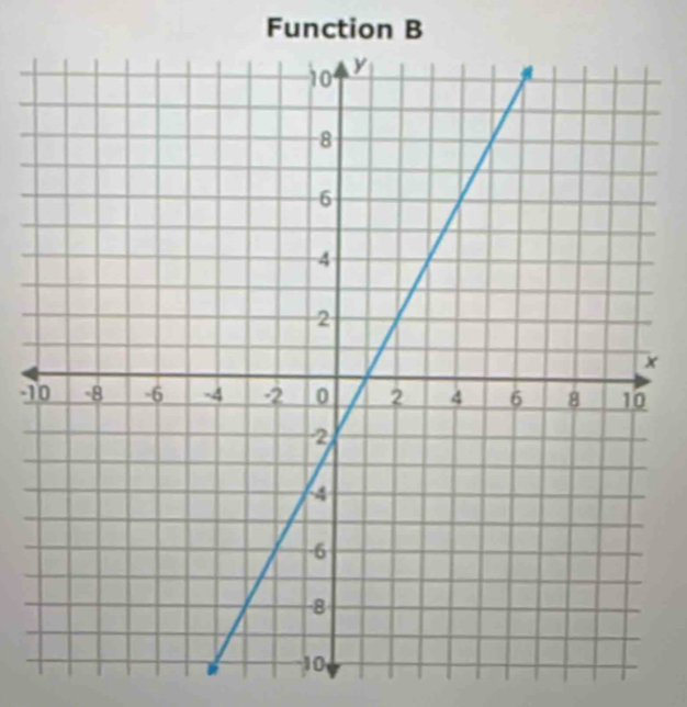 Function B
x
-1