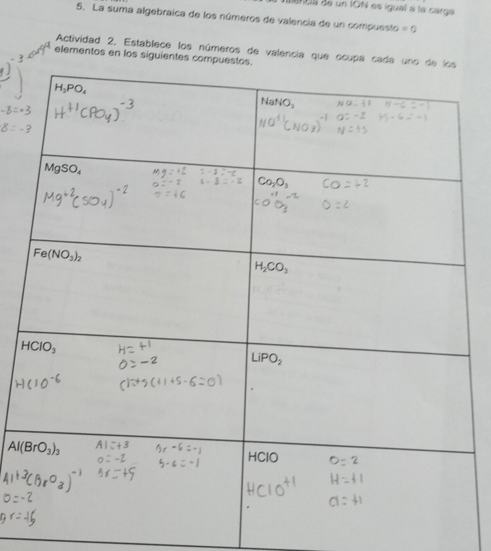 incia de un ION es igual a la carga
5. La suma algebraica de los números de valencia de un compuesto =0
Actividad 2. Establece los números de valencia que ocupa cad
elementos en los siguientes comp