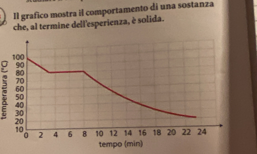 Il grafico mostra il comportamento di una sostanza 
che, al termine dell'esperienza, è solida.