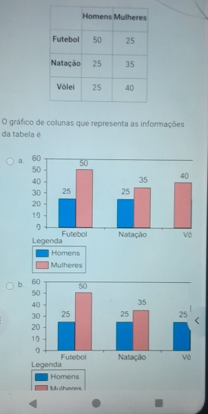 gráfico de colunas que representa as informações
da tabela é
a.
Homens
Mulheres
b.
Homens
Mulheres